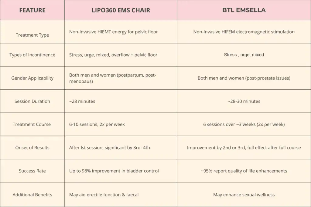Table to show benefits of Lipo 360 for urinary incontinence Harefield 