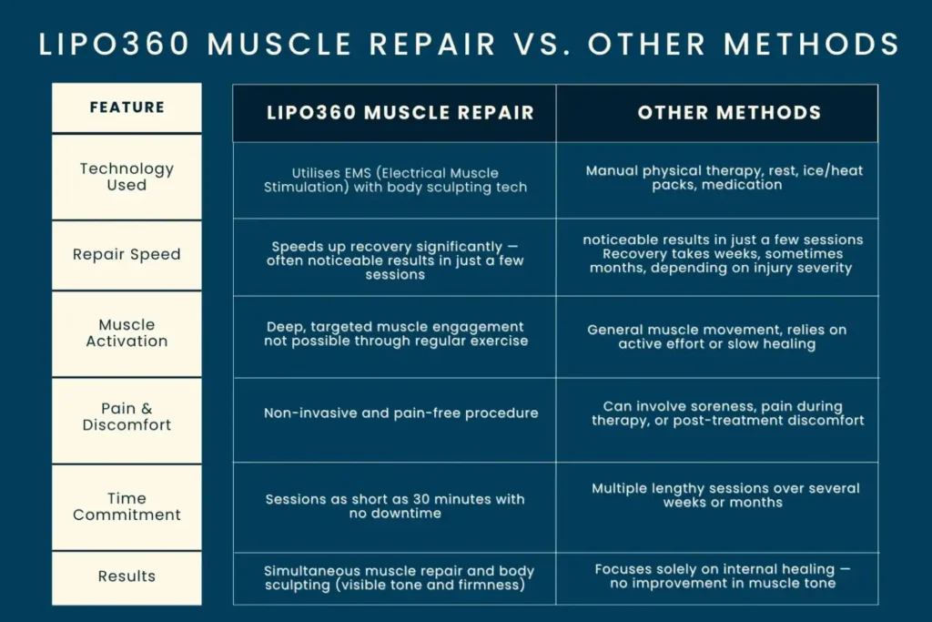 Revolutionising Muscle Repair: The Power of LIPO360 Body Sculpt Post-Injury 6 Key differences between LIPO360 Muscle Repair Harefield and other Muscle Repair Methods including features